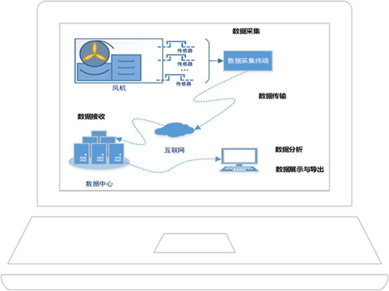 風(fēng)機(jī)智能化遠(yuǎn)程調(diào)控管理技術(shù)